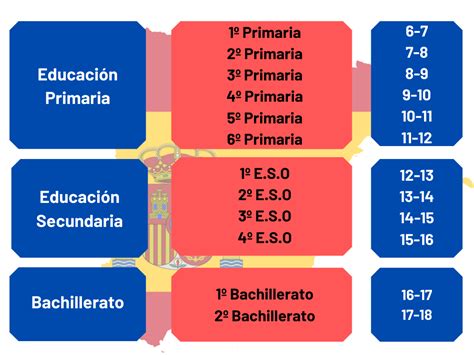 La divisione dei livelli scolastici spagnoli.