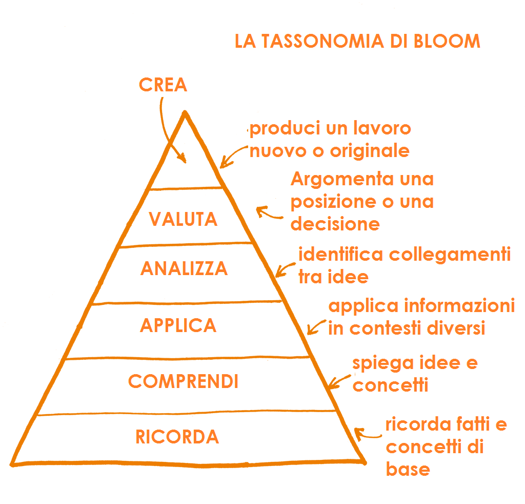 Tassonomia di Bloom