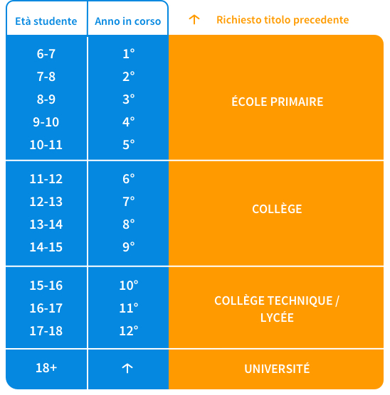 Schema del sistema scolastico francese